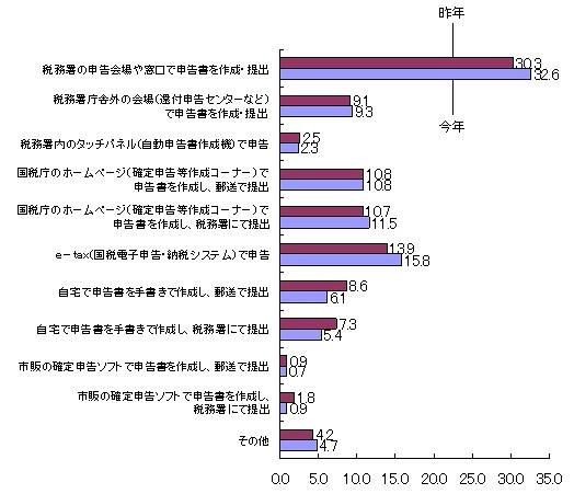 今年の確定申告の方法（n=688）単位：％