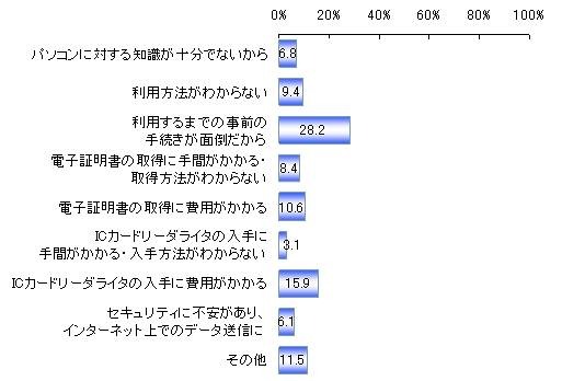 e-tax（国税電子申告・納税システム）を利用しない理由（ｎ＝511）　単位：％