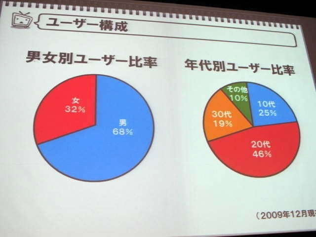 男女別・年齢別のユーザー分布