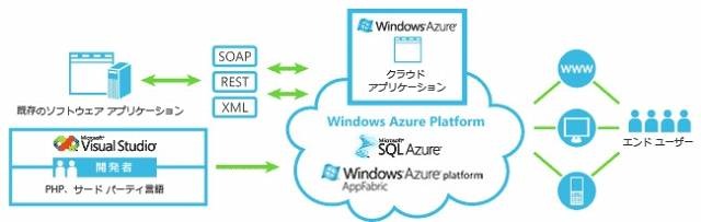 Windows Azure Platformの概要