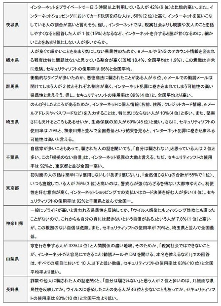 47都道府県別のネット県民性（茨城〜長野）