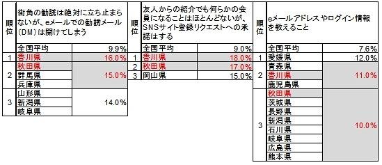 人と直接対面するとできないことが、インターネット上だと容易にできることはありますか（複数回答）