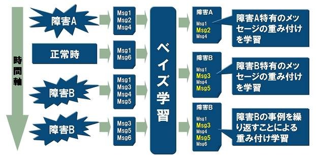 システムメッセージの分析による障害の予知