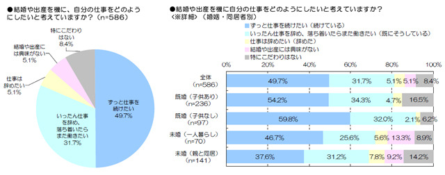 結婚や出産を機に仕事をどのようにしたい？