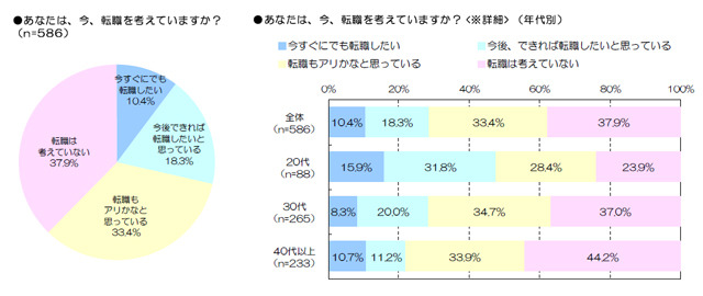 転職を考えていますか？