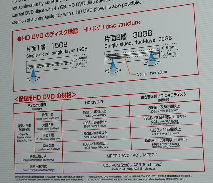 記録用HD DVD規格