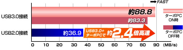 新規格「USB3.0」＋高速化ソフトウェアで従来規格USB2.0より約2.4倍高速