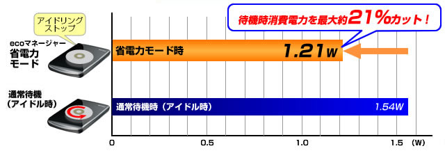 「省電力モード」と通常待機（アイドル）の比較