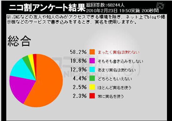 実名を使用するか