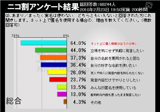 ネット上で匿名を使用する理由