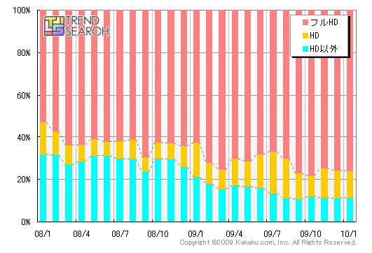 「ハイビジョン対応別PV数推移」（カカクコム調べ）