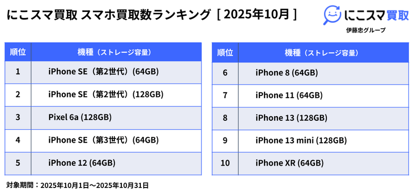 にこスマ 2025年10月スマホ買取数ランキング