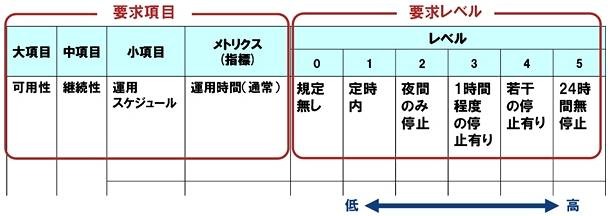 「非機能要求項目一覧」のイメージ