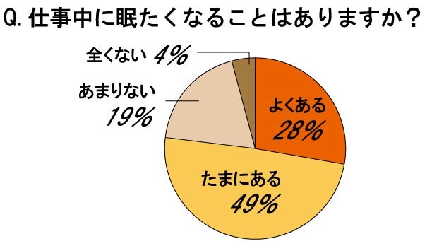 仕事中に眠たくなることはありますか？