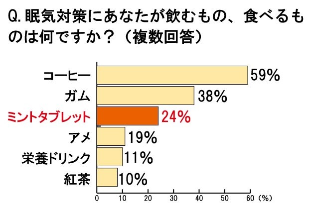 これまでに仕事中に眠ってしまったことはありますか？