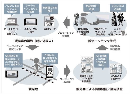 「インターネット」×「ケータイ」×「AR技術」で、外国人観光客の訪日促進や観光客の京都への誘導