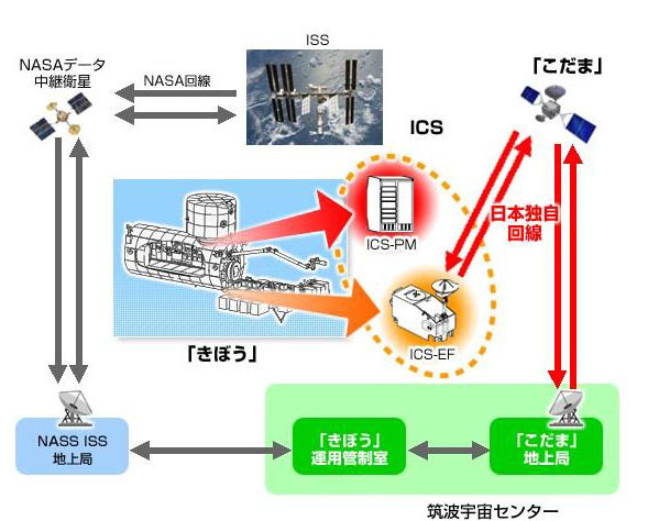 衛星間通信システム（ICS）