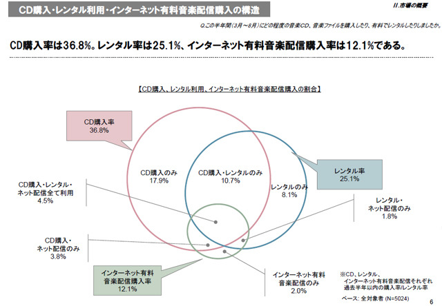 　社団法人日本レコード協会は25日、2009年度「音楽メディアユーザー実態調査」の報告書を公開した。