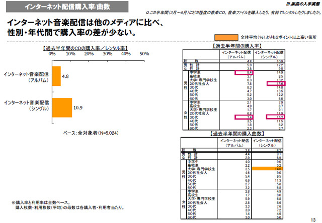 　社団法人日本レコード協会は25日、2009年度「音楽メディアユーザー実態調査」の報告書を公開した。