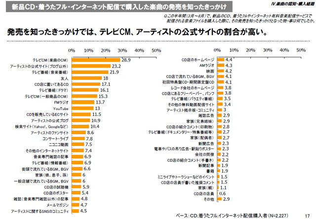 　社団法人日本レコード協会は25日、2009年度「音楽メディアユーザー実態調査」の報告書を公開した。