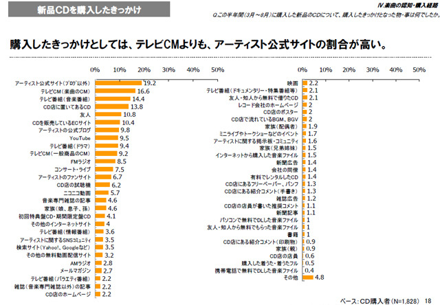 　社団法人日本レコード協会は25日、2009年度「音楽メディアユーザー実態調査」の報告書を公開した。