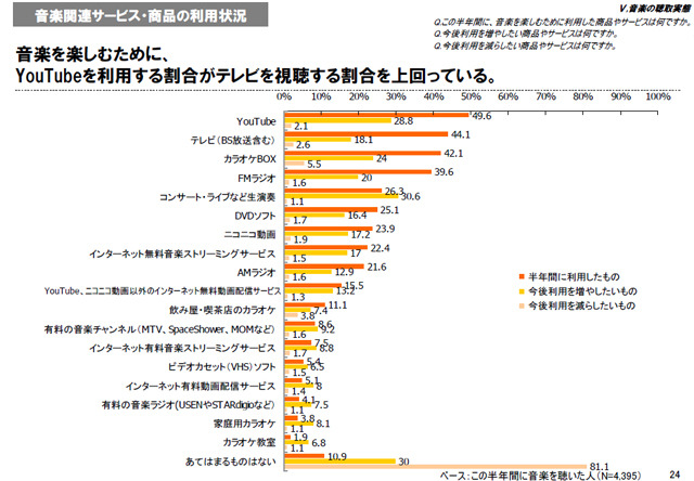 　社団法人日本レコード協会は25日、2009年度「音楽メディアユーザー実態調査」の報告書を公開した。