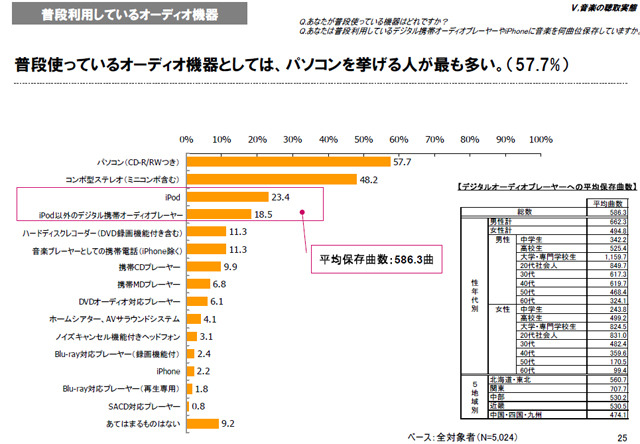 　社団法人日本レコード協会は25日、2009年度「音楽メディアユーザー実態調査」の報告書を公開した。