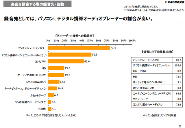 　社団法人日本レコード協会は25日、2009年度「音楽メディアユーザー実態調査」の報告書を公開した。