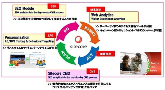 「Sitecore」OMS製品の特長