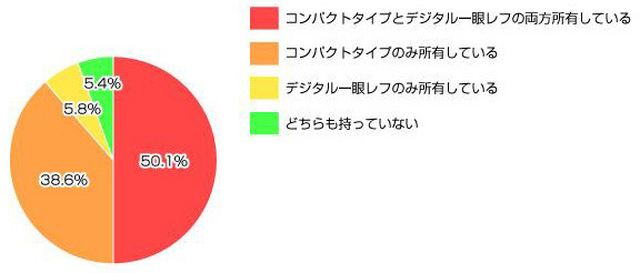 前回調査のデジタルカメラ所有率（カカクコム調べ）