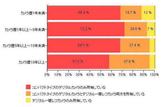 カメラ利用歴年数別のデジタルカメラ所有率（カカクコム調べ）