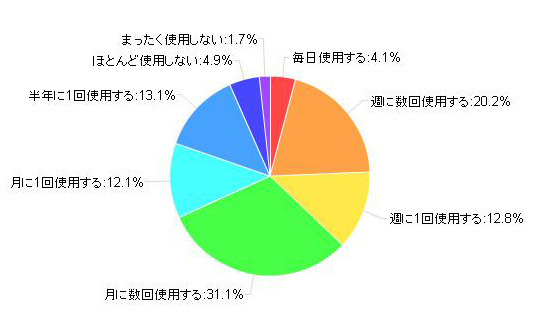 カメラ全般の利用頻度（カカクコム調べ）