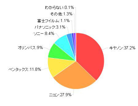 今回調査の所有しているデジタル一眼レフカメラのメーカー（カカクコム調べ）