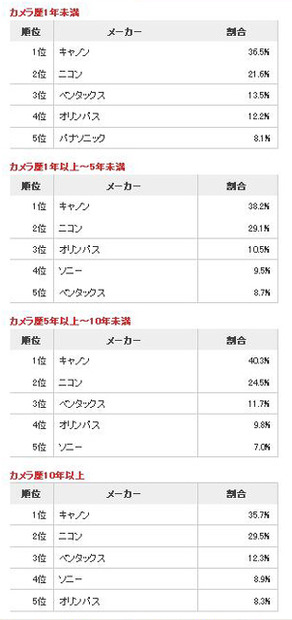 カメラ利用歴年数別のデジタル一眼レフカメラ所有率（カカクコム調べ）