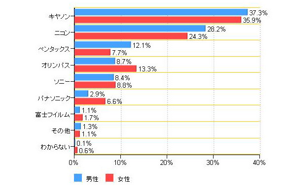 男女別のデジタル一眼レフカメラ所有率（カカクコム調べ）