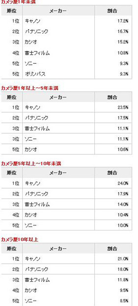 カメラ利用歴年数別のコンパクトデジタルカメラ所有率（カカクコム調べ）