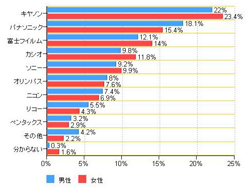 男女別のコンパクトデジタルカメラ所有率（カカクコム調べ）