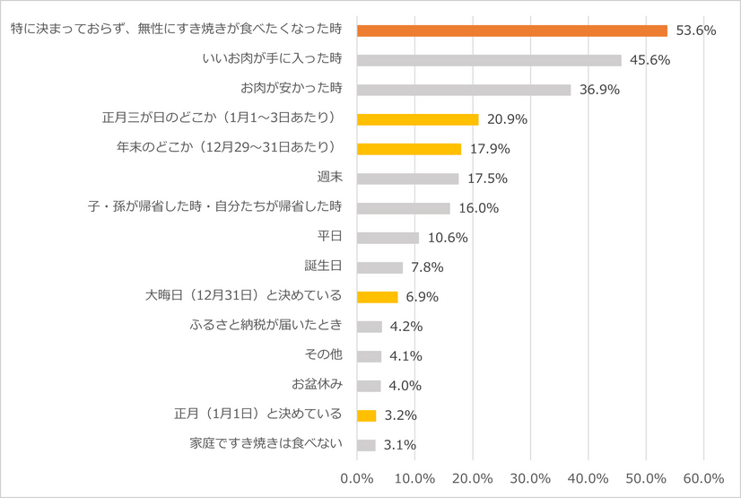 調査グラフ1　すき焼きを食べるタイミング