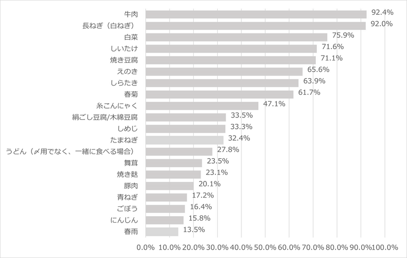 調査グラフ2　すき焼きを食べる際によく使う食材上位1位~20位