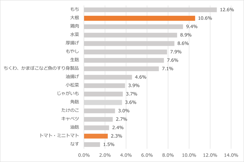 調査グラフ3　すき焼きを食べる際によく使う食材上位21位~37位