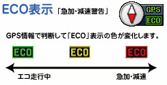 「ECOドライブ表示」機能イメージ