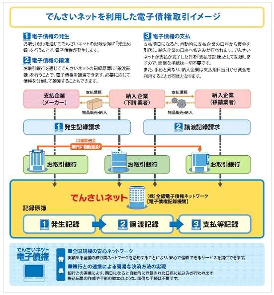 電子債権の仕組み（でんさいネットリーフレットより引用）