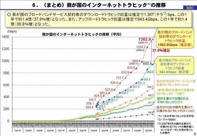 我が国のインターネットトラヒックの推移