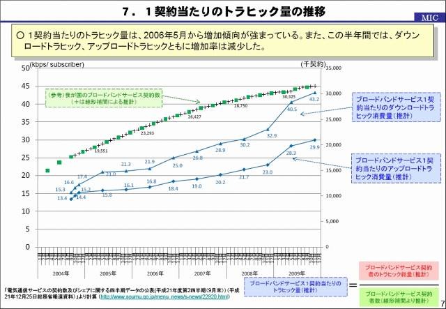 1契約当たりのトラヒック量の推移