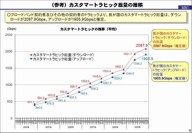 カスタマートラヒック総量の推移