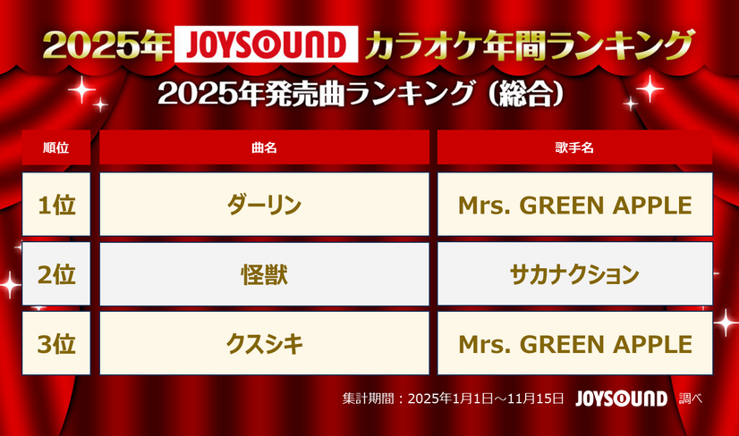 2025年JOYSOUNDカラオケ年間ランキング　
