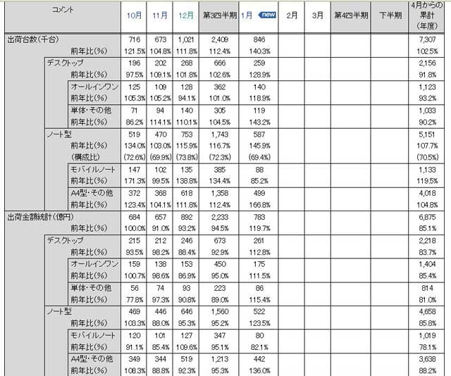 2010年1月の国内PC出荷台数/出荷金額の統計（デスクトップ/ノート）