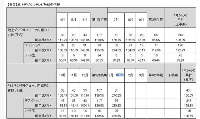 2010年1月の国内PC出荷台数/出荷金額の統計（地上デジタルチューナー内蔵PC）