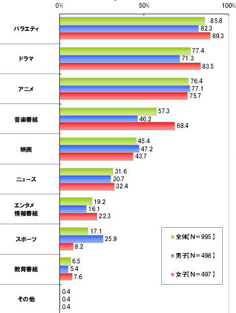 「テレビで観ている番組のジャンル」回答結果