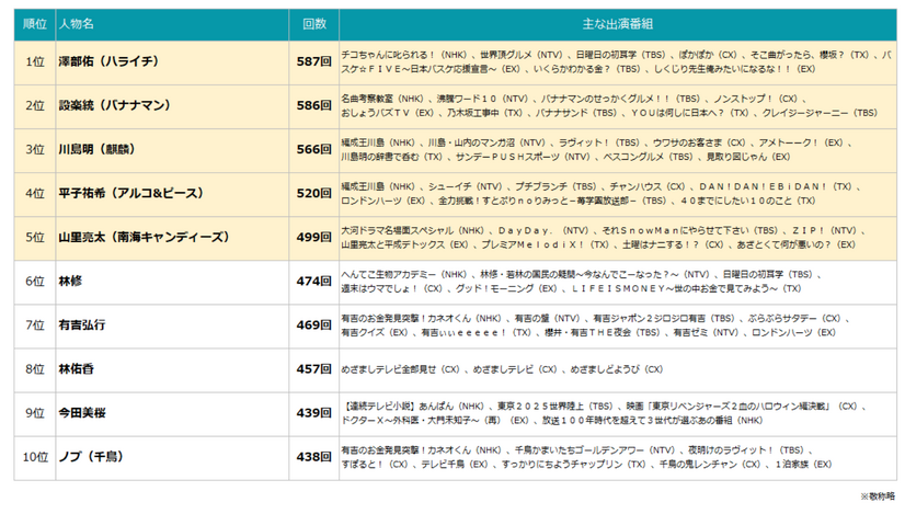「2025 年 TV 番組出演ランキング」（株式会社エム・データ）